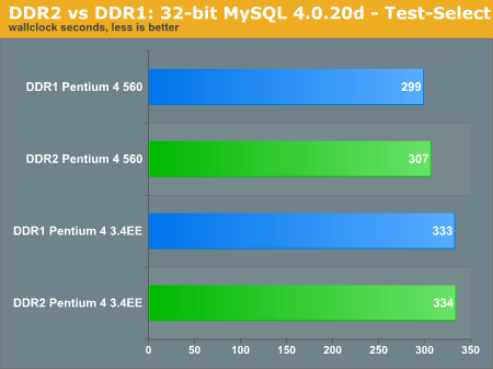 DDR2 vs DDR1: 32-bit MySQL 4.0.20d - Test-Select